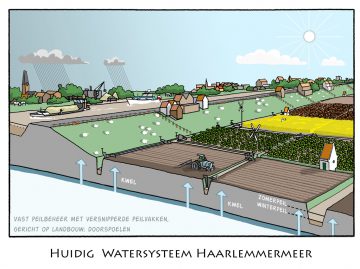 Huidig watersysteem - inzet